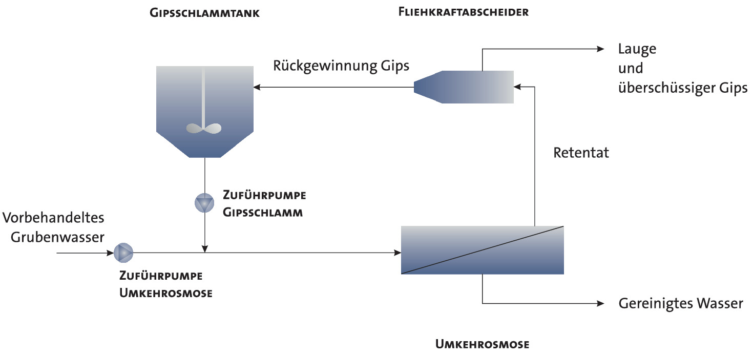 Aktive Methoden Zur Behandlung Von Grubenwasser Springerlink
