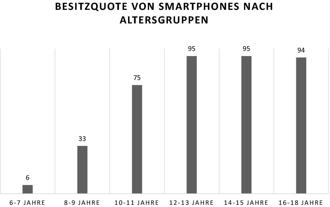 Das Smartphonekid Den Damon Fesseln Springerlink