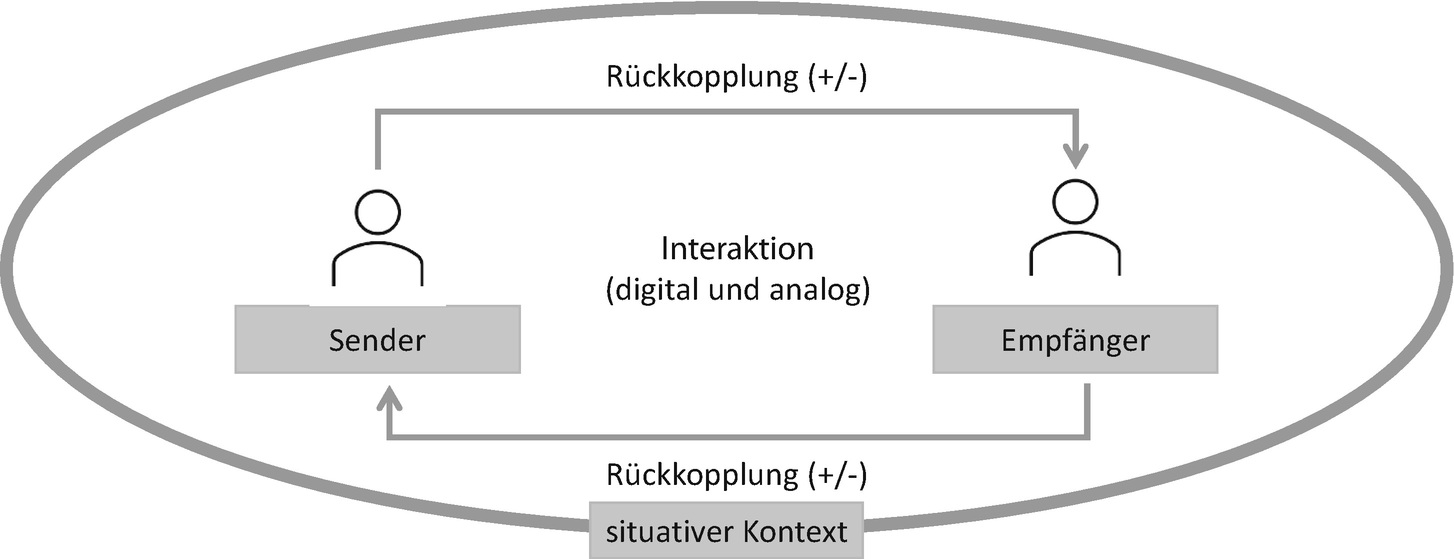 Kommunikationsmodell unterricht watzlawick 4teachers: Lehrproben,