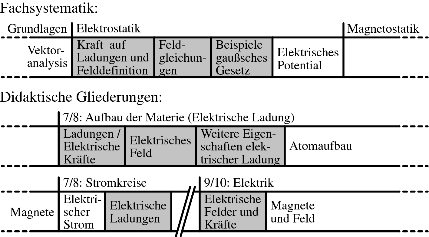 Die Elektrische Ladung Und Das Elektrische Feld Springerlink