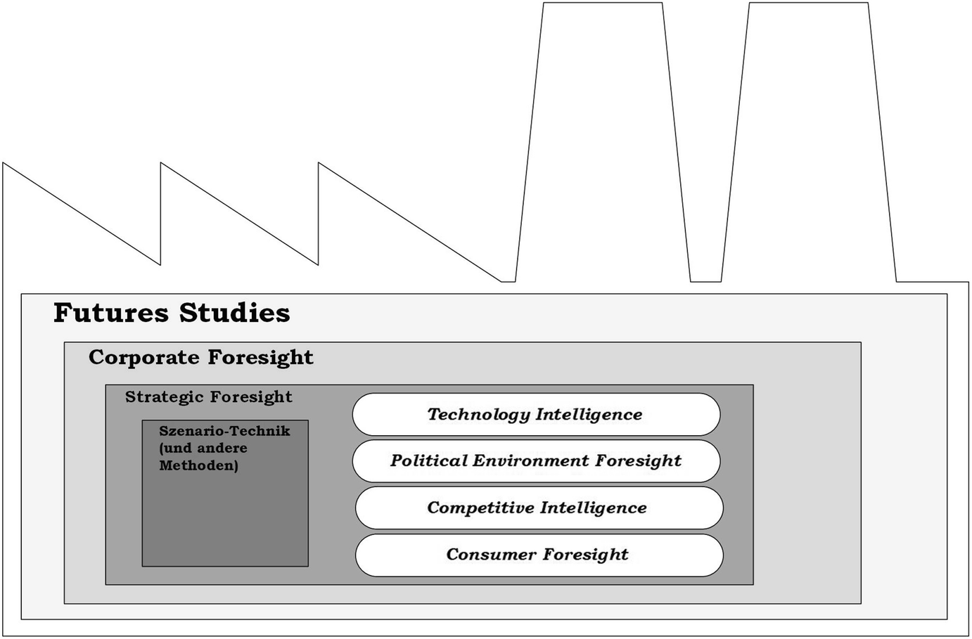 Futures Studies, Foresight Management und Szenario-Technik | SpringerLink