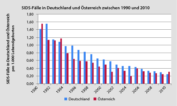 Sids Mortalitat Im Deutschsprachigen Raum Und Weltweit Springerlink