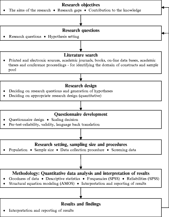 Dissertation methodology questionnaire design