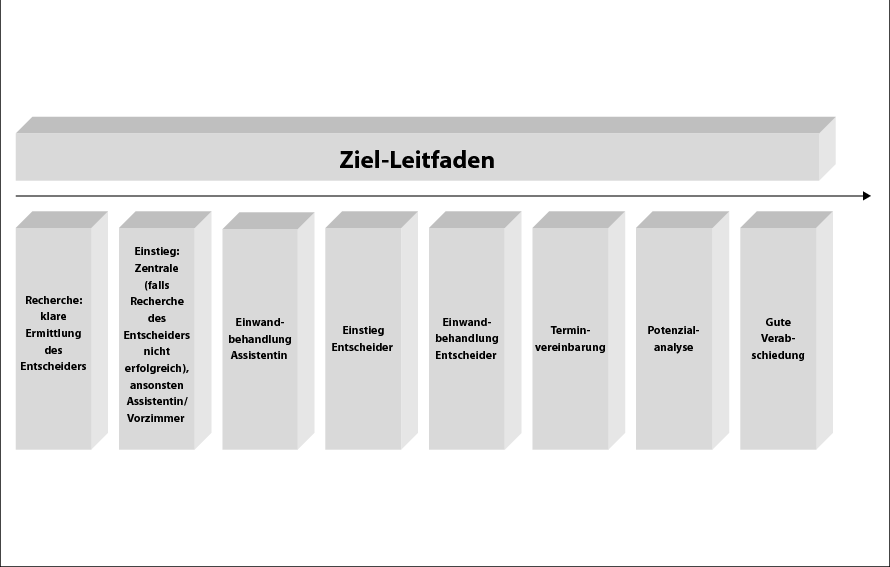 Telefonakquise terminvereinbarung leitfaden