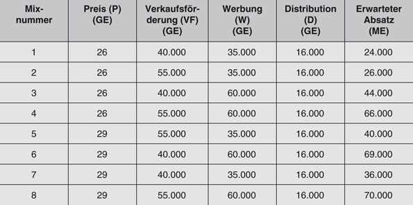 Marketing Grundstudiumsklausuren Springerlink