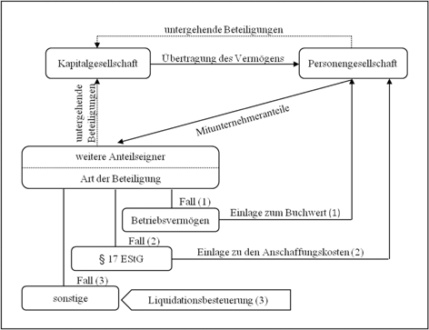 Anschaffungsnebenkosten beteiligung personengesellschaft