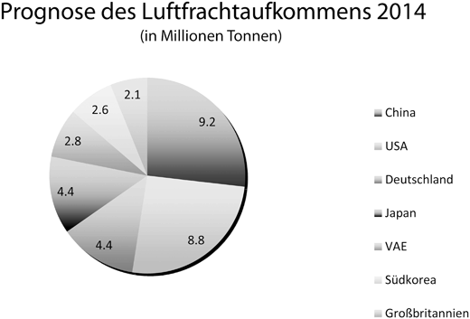 Globale Herausforderungen Und Logistische Antworten - 