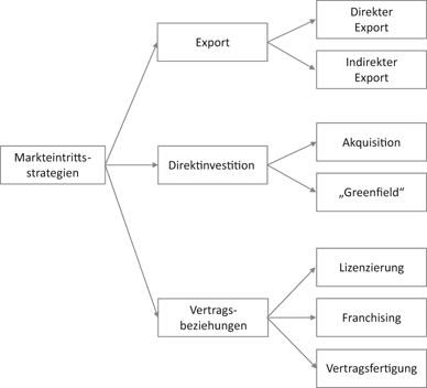 Akquisition beispiel