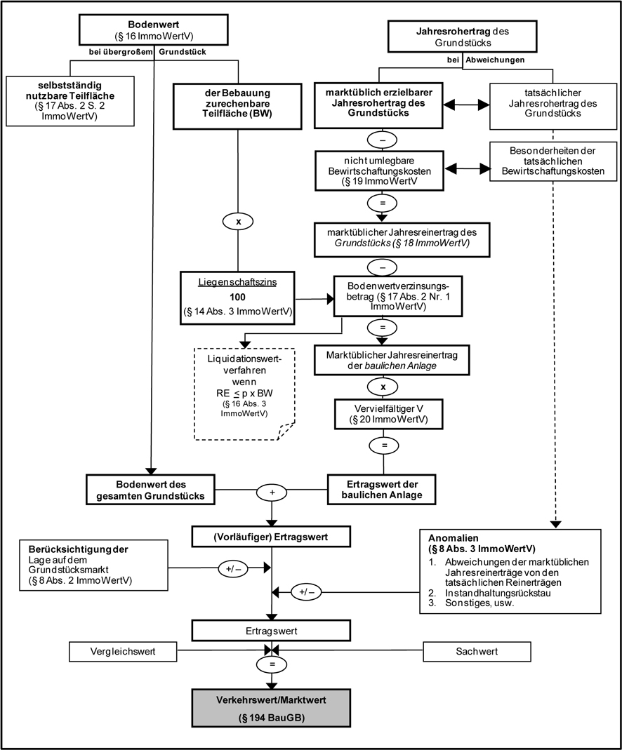 Die Immobilienbewertung Und Die Integration Von Nachhaltigkeitsaspekten Springerlink