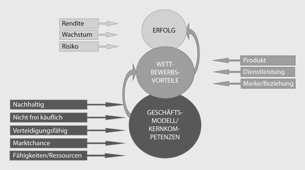 Strategie Bringt Unternehmenserfolg Springerlink