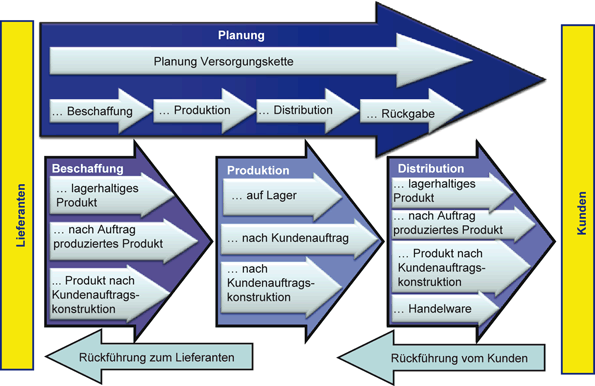 Modelle der Distributionslogistik | SpringerLink