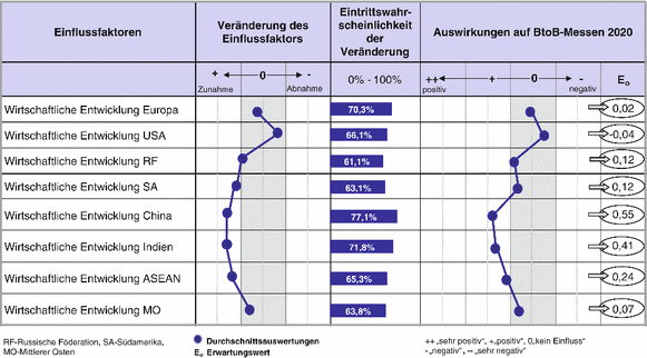 Szenarioanalyse Messen Amp Live Communication 2020 - 