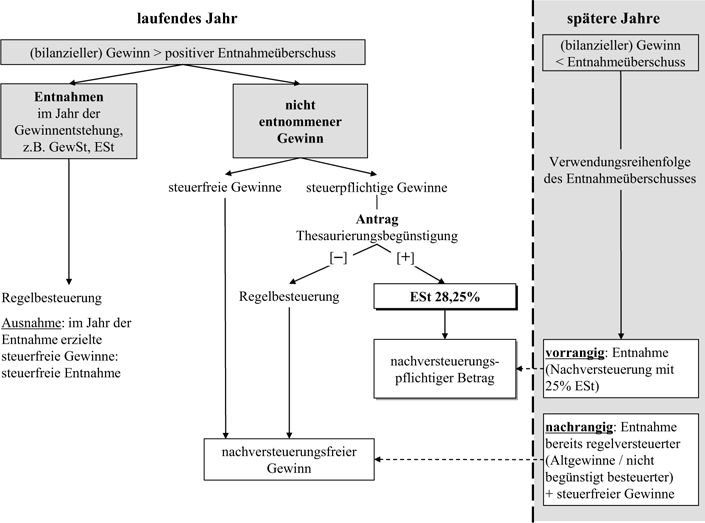 Betrag der Einkommensteuer SpringerLink