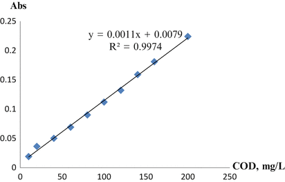 Research On The Correlation Between Chlorophyll A And Organic Matter Bod Cod Phosphorus And Total Nitrogen In Stagnant Lake Basins Springerlink