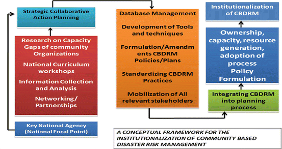 Community Based Disaster Risk Management In Pakistan Springerlink