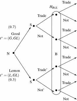 Bayesian Nash Equilibrium | SpringerLink