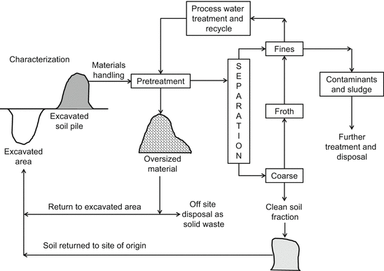 Chemical Induced Washing Remediation Of Metal Contaminated Soils Springerlink
