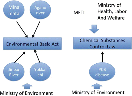 Environmental laws in japan