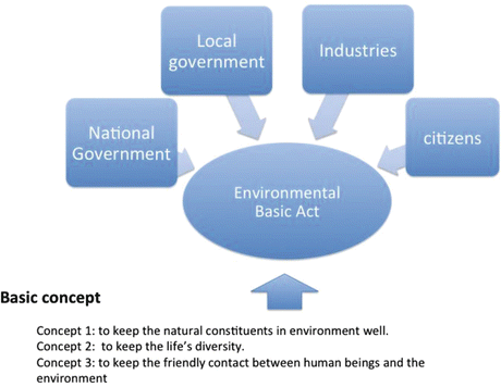 Japanese Environmental Regulations Springerlink