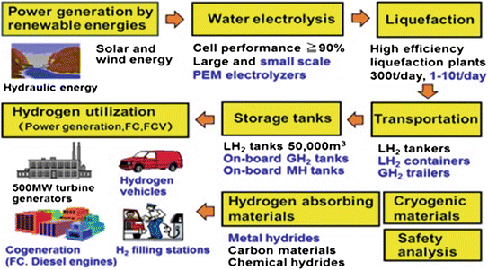 Development Histories Hydrogen Technologies Springerlink