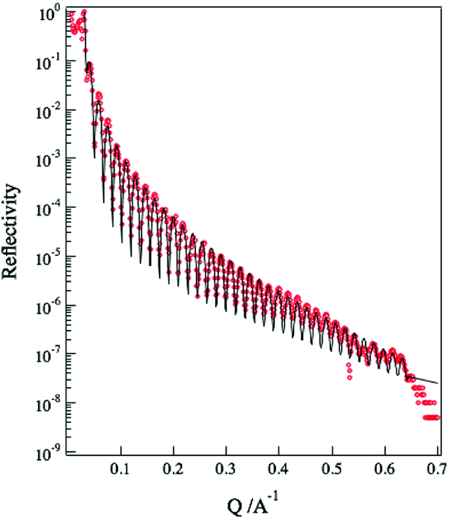X Ray And Neutron Reflectivity And Grazing Incidence X Ray - 