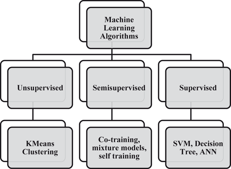 different machine learning methods