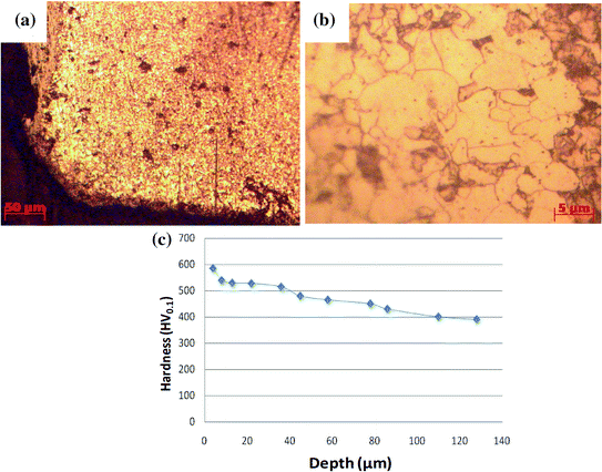 Influence of Process Parameters in PlasmaNitriding, GasNitriding, and