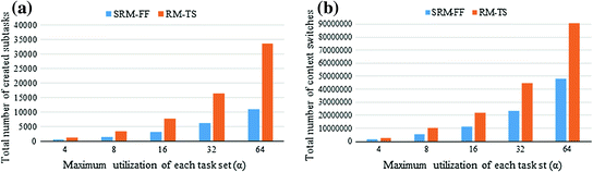 First Fit Semi Partitioned Scheduling Based On Rate Monotonic Algorithm Springerlink