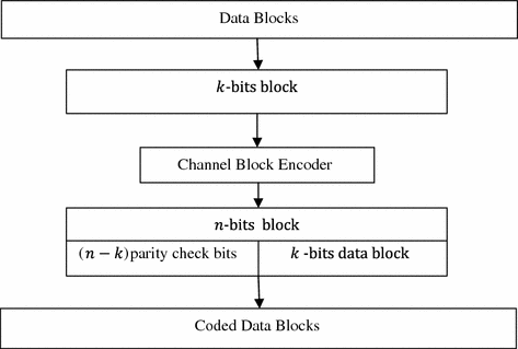 Linear Block Codes | SpringerLink