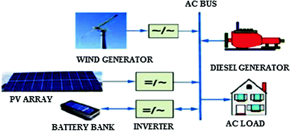 Solar Wind And Diesel Hybrid Energy System A Review