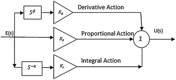 Fractional order controller thesis