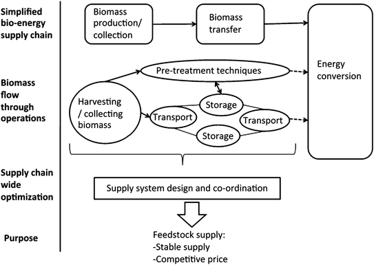 Biomass Supply Chain Management Perspectives And Challenges - 