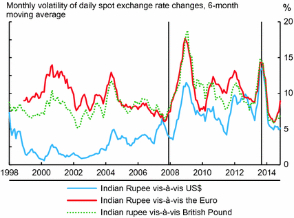 Exchange Rate Trends And Management In India Springerlink