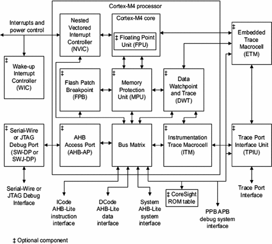 Arm Cortex M4 Core And Tiva C Series Peripherals Springerlink