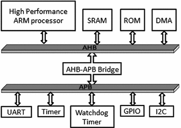 Arm Cortex M4 Core And Tiva C Series Peripherals Springerlink