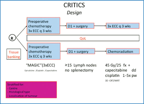 gastric cancer magic trial