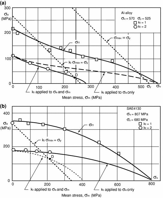 Notch Effect SpringerLink