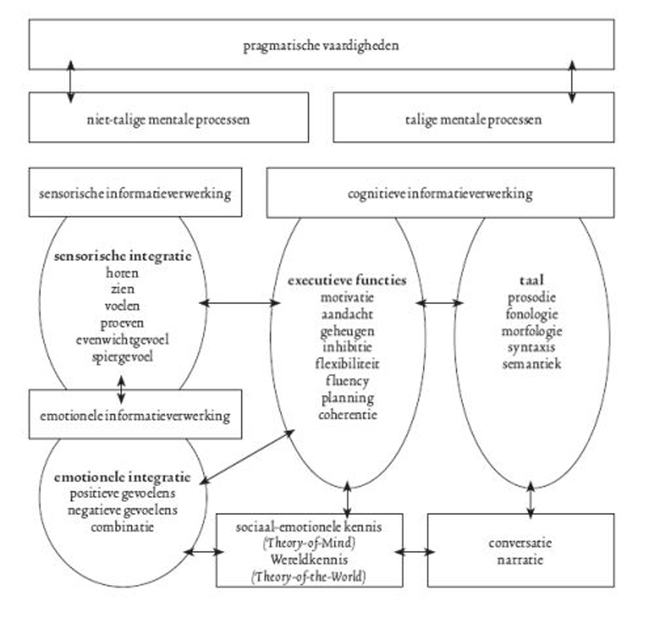 Pragmatische Taalstoornissen Bij Kinderen Springerlink