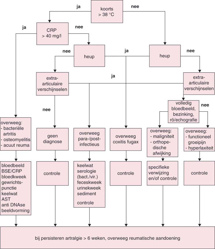 inflammatoire artralgie