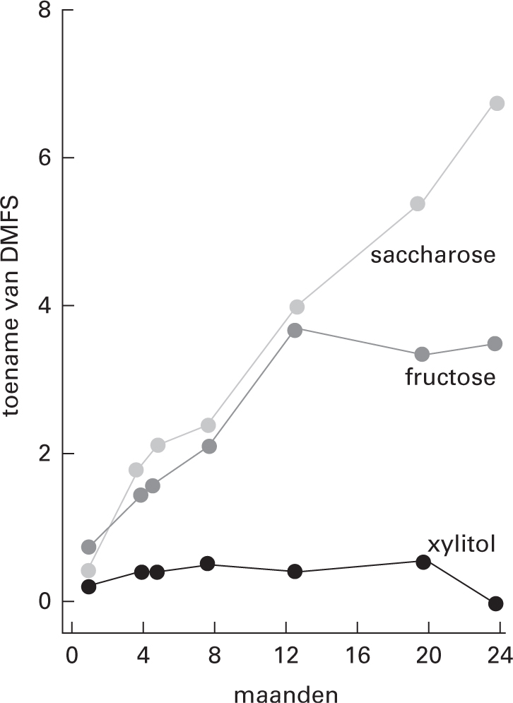 Voeding En Gebitsziekten Springerlink