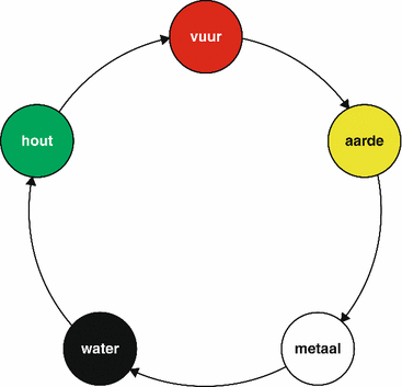 Niet Reguliere Voedingssystemen Nader Bekeken Springerlink
