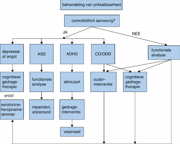 Klinische Behandeling Van Prikkelbaarheid En Disruptieve Stemming Springerlink