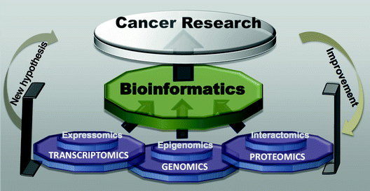 Application of Bioinformatics in Cancer Research | SpringerLink