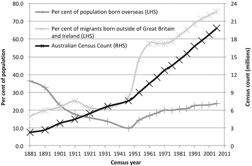 Indigenous Australia, White Multicultural Australia: The Demography of Race and Ethnicity in | SpringerLink