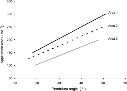 application rate fig variable