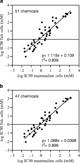 Testing In Aquatic Ecotoxicology What Are The Scientific Conditions For The 3r Concept Springerlink Testing In Aquatic Ecotoxicology What Are The Scientific Conditions For The 3r Concept Springerlink