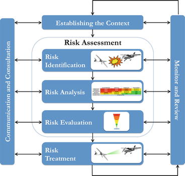 Safety Risk Management of Unmanned Aircraft Systems | SpringerLink