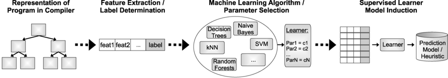 machine learning compilers