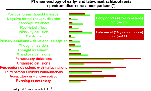 Late Onset Schizophrenia Epidemiology Clinical Profile Prognosis And Treatment Considerations Springerlink