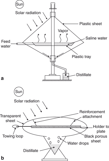 Solar Distillation | SpringerLink